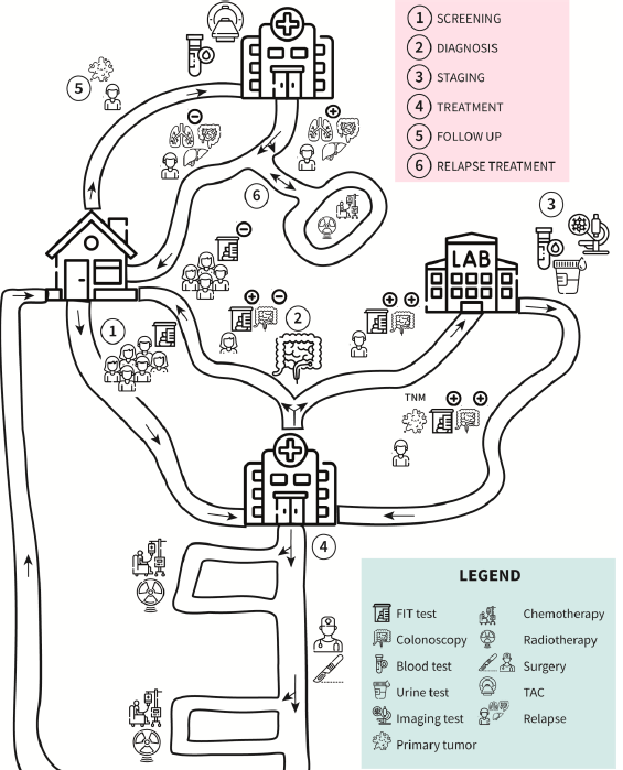 Diagram depicting the essential steps followed by CRC patients in relation to the diagnosis and treatment of their disease
